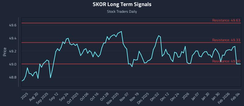 SKOR Long Term Analysis for February 5 2026