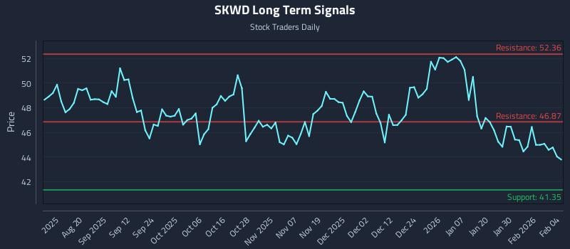 SKWD Long Term Analysis for February 5 2026