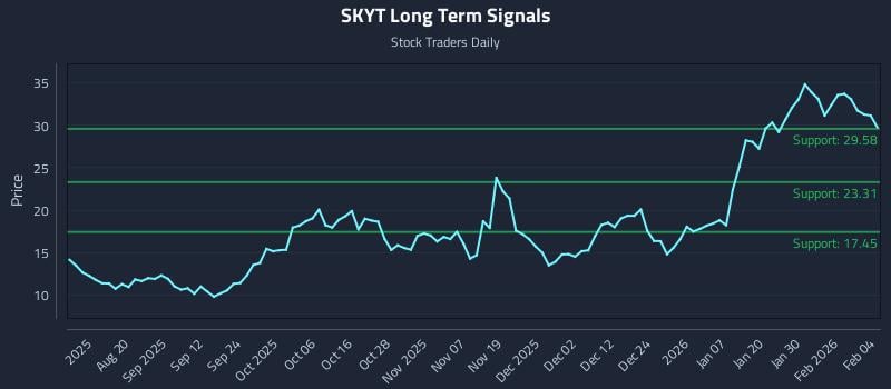 SKYT Long Term Analysis for February 5 2026