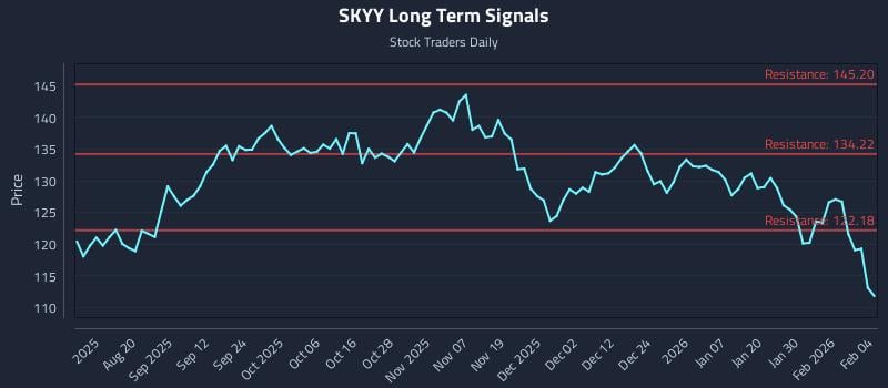 SKYY Long Term Analysis for February 5 2026