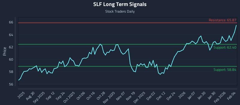 SLF Long Term Analysis for February 5 2026
