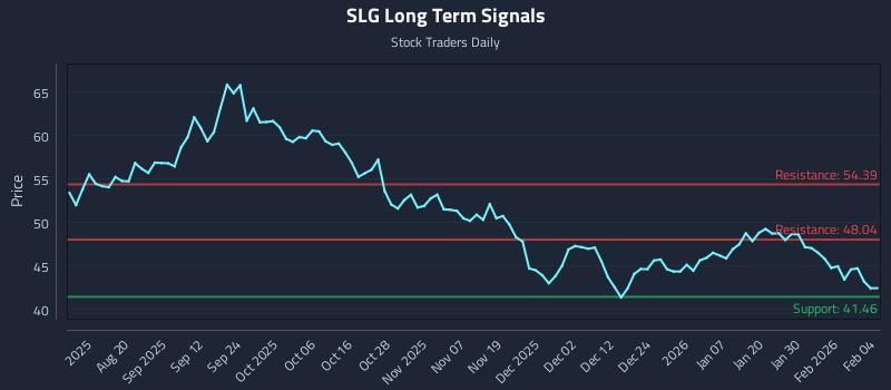 SLG Long Term Analysis for February 5 2026