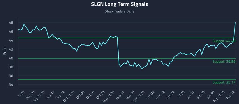 SLGN Long Term Analysis for February 5 2026 SLGN Long Term Analysis for February 5 2026