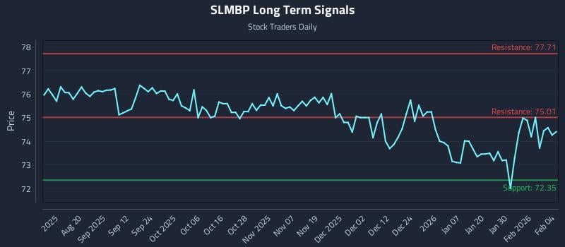 SLMBP Long Term Analysis for February 5 2026