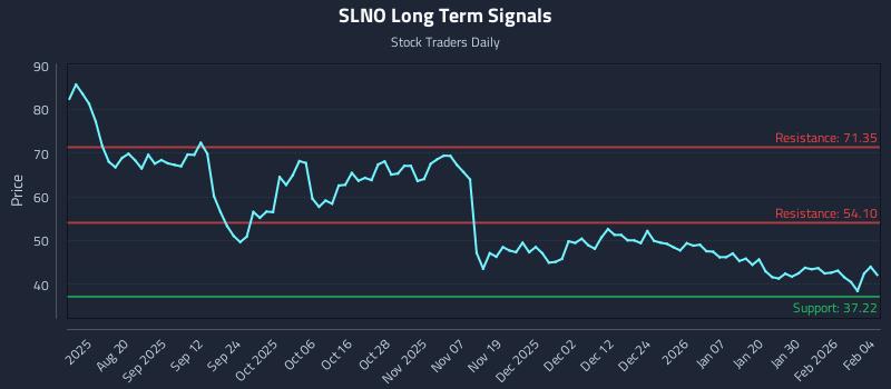 SLNO Long Term Analysis for February 5 2026 SLNO Long Term Analysis for February 5 2026