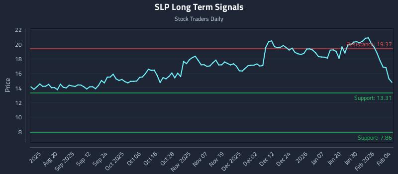 SLP Long Term Analysis for February 5 2026