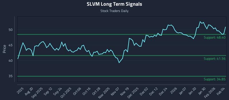 SLVM Long Term Analysis for February 5 2026
