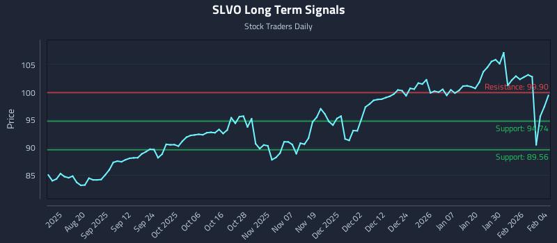 SLVO Long Term Analysis for February 5 2026