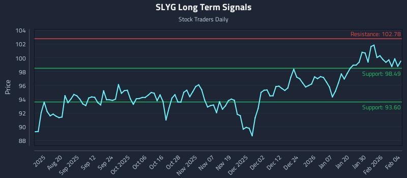 SLYG Long Term Analysis for February 5 2026
