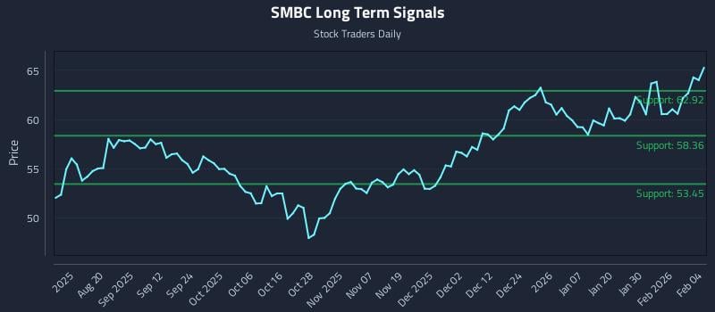 SMBC Long Term Analysis for February 5 2026