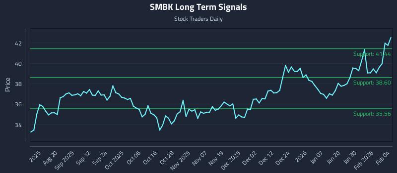 SMBK Long Term Analysis for February 5 2026
