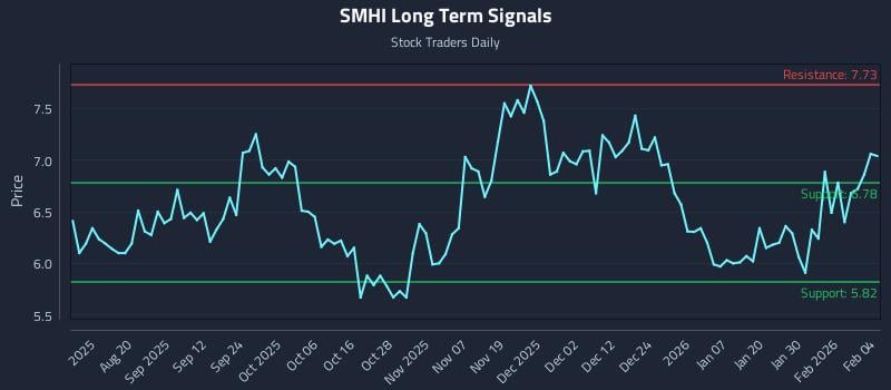 SMHI Long Term Analysis for February 5 2026
