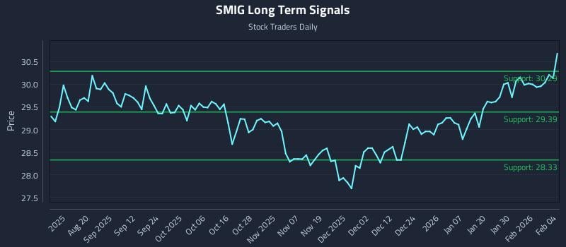 SMIG Long Term Analysis for February 5 2026 SMIG Long Term Analysis for February 5 2026