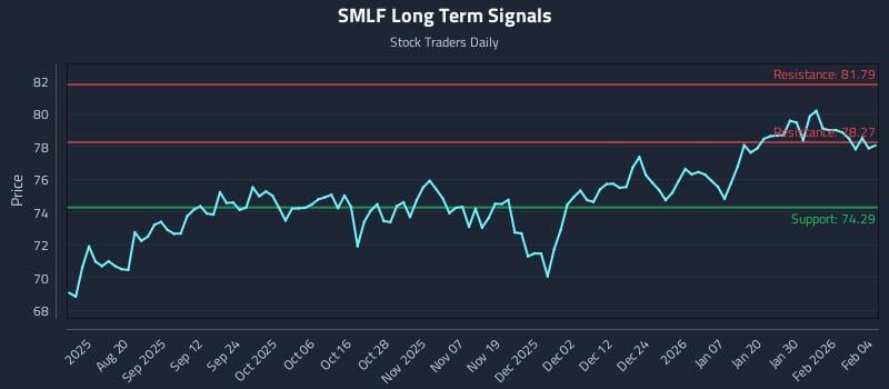 SMLF Long Term Analysis for February 5 2026