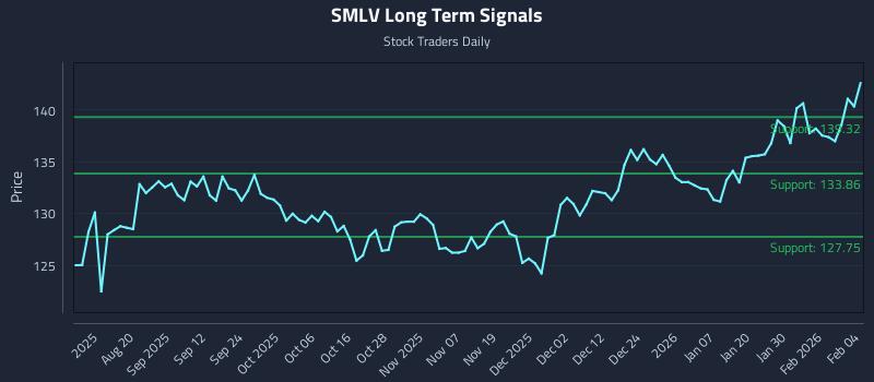 SMLV Long Term Analysis for February 5 2026