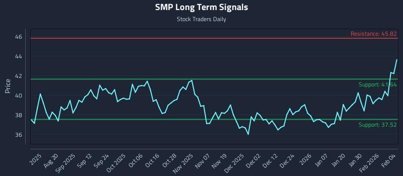 SMP Long Term Analysis for February 5 2026