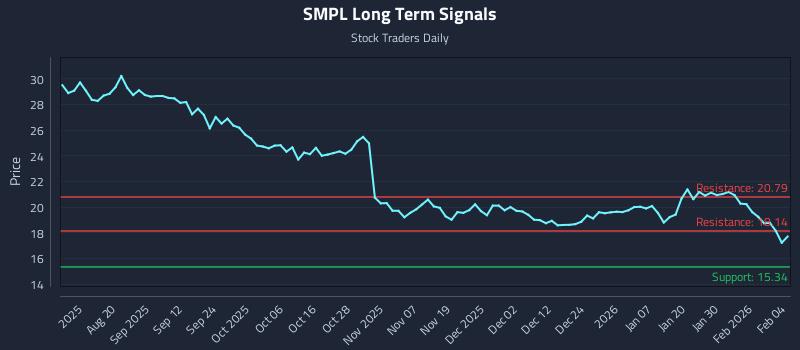 SMPL Long Term Analysis for February 5 2026
