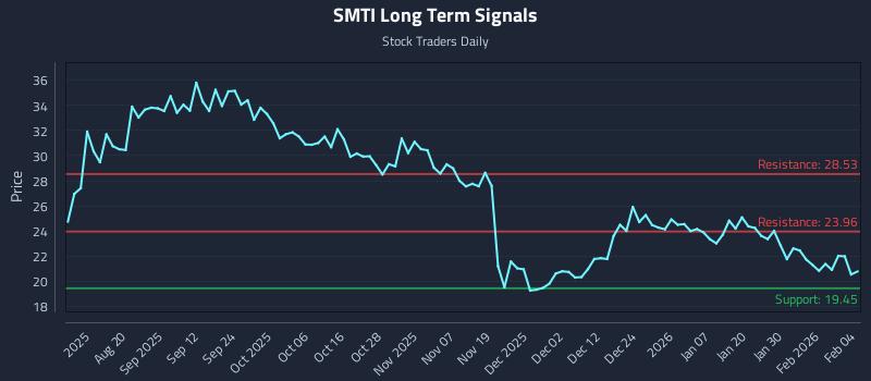 SMTI Long Term Analysis for February 5 2026