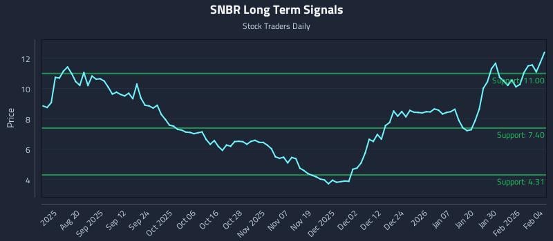 SNBR Long Term Analysis for February 5 2026