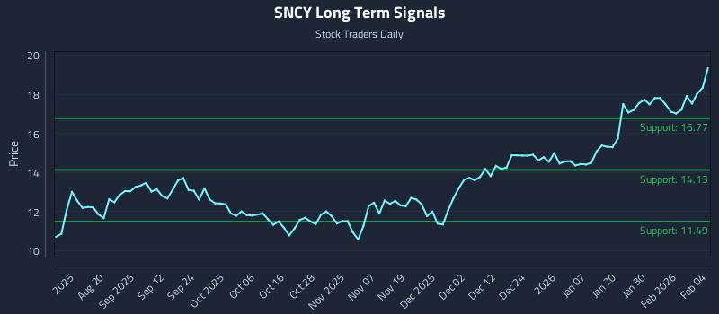 SNCY Long Term Analysis for February 5 2026 SNCY Long Term Analysis for February 5 2026
