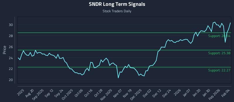 SNDR Long Term Analysis for February 5 2026