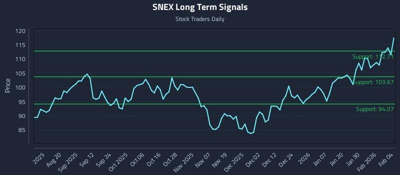 SNEX Long Term Analysis for February 5 2026