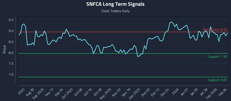 SNFCA Long Term Analysis for February 5 2026