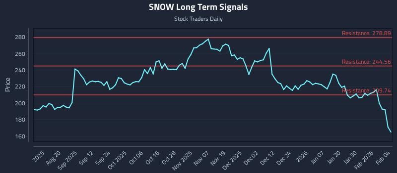SNOW Long Term Analysis for February 5 2026