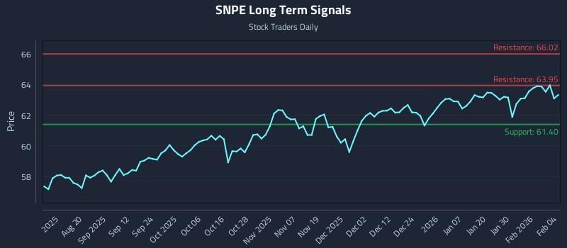 SNPE Long Term Analysis for February 5 2026