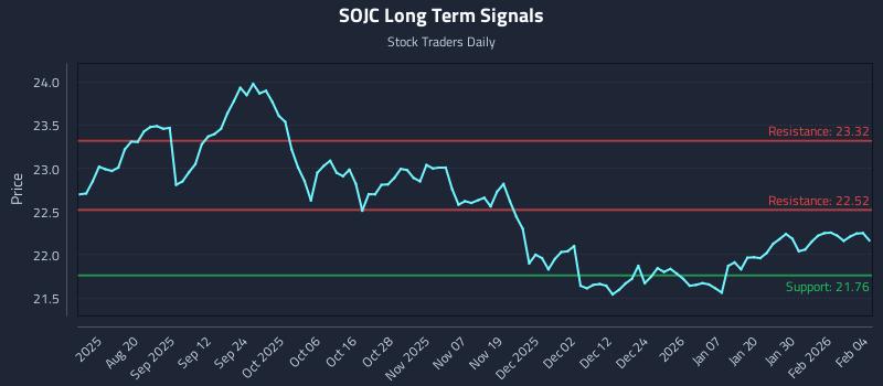SOJC Long Term Analysis for February 5 2026