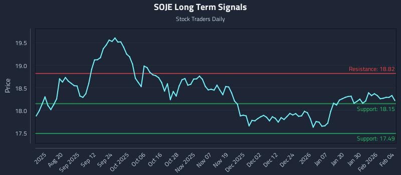 SOJE Long Term Analysis for February 5 2026