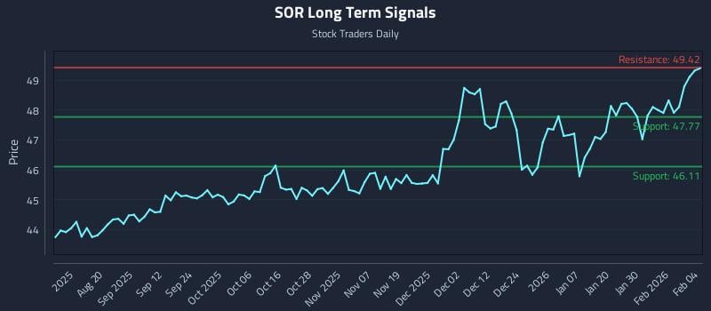 SOR Long Term Analysis for February 5 2026
