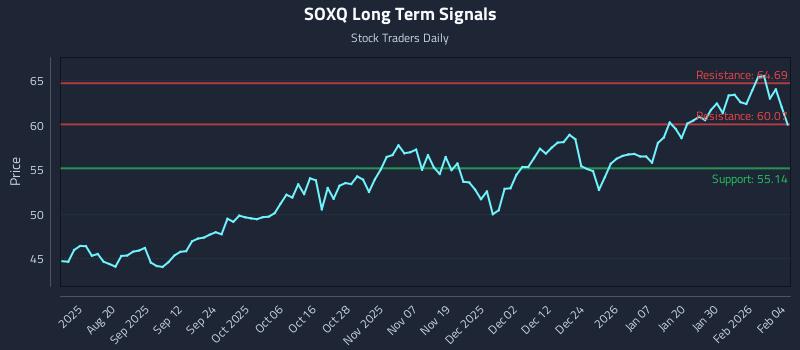 SOXQ Long Term Analysis for February 5 2026