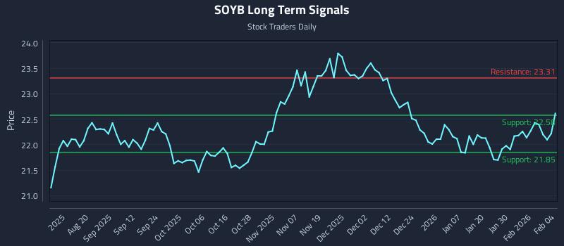 SOYB Long Term Analysis for February 5 2026 SOYB Long Term Analysis for February 5 2026