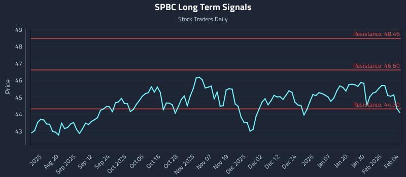 SPBC Long Term Analysis for February 5 2026