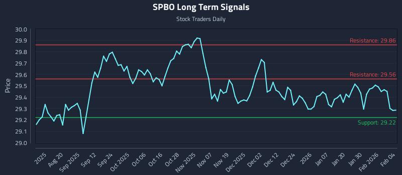 SPBO Long Term Analysis for February 5 2026 SPBO Long Term Analysis for February 5 2026