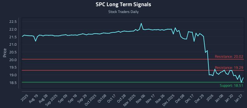 SPC Long Term Analysis for February 5 2026 SPC Long Term Analysis for February 5 2026