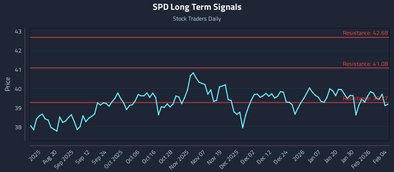 SPD Long Term Analysis for February 5 2026