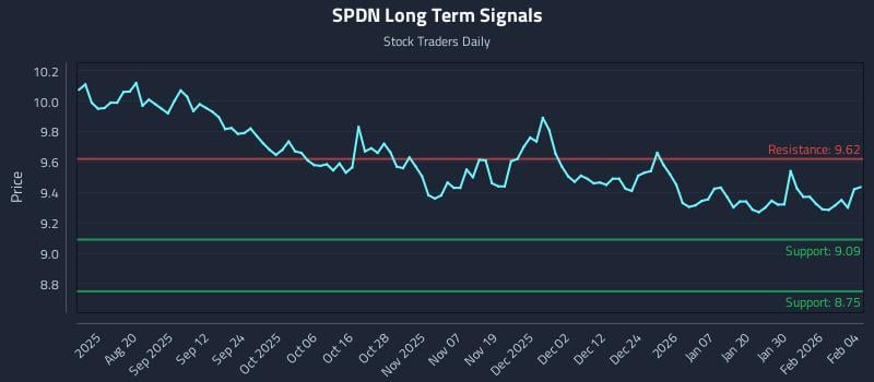 SPDN Long Term Analysis for February 5 2026