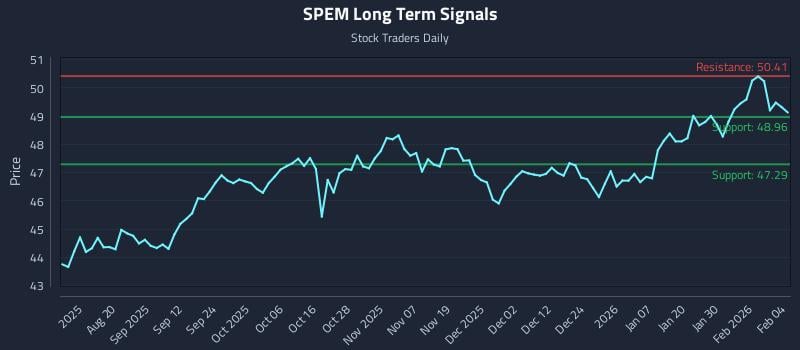 SPEM Long Term Analysis for February 5 2026