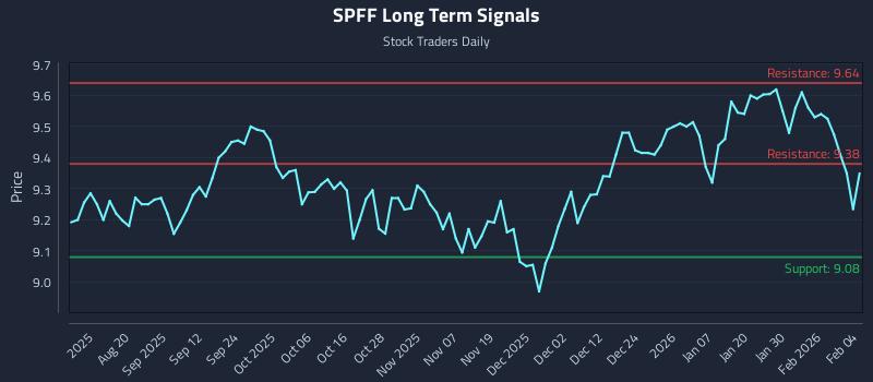 SPFF Long Term Analysis for February 5 2026