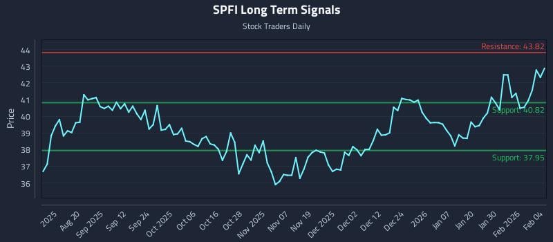 SPFI Long Term Analysis for February 5 2026 SPFI Long Term Analysis for February 5 2026