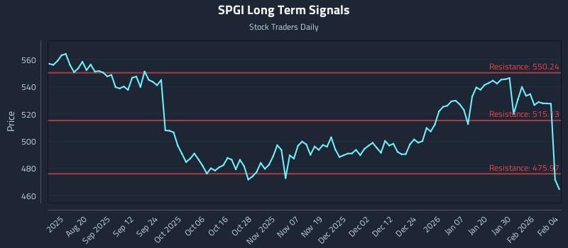 SPGI Long Term Analysis for February 5 2026
