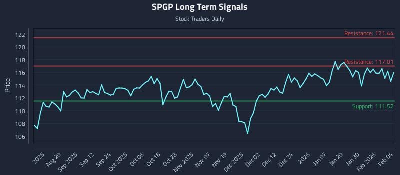 SPGP Long Term Analysis for February 5 2026