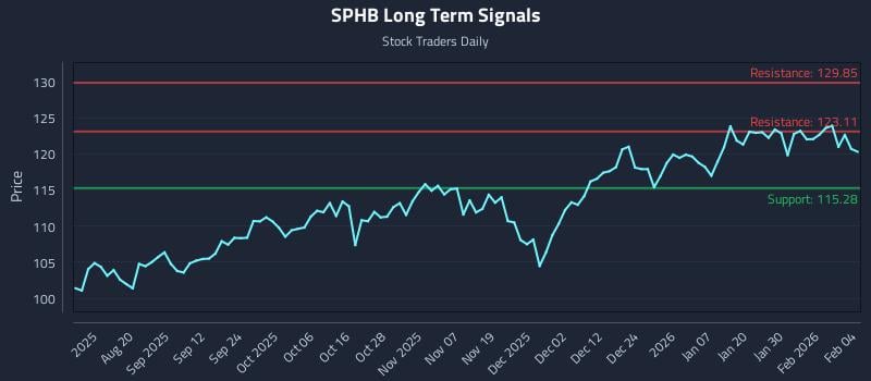 SPHB Long Term Analysis for February 5 2026