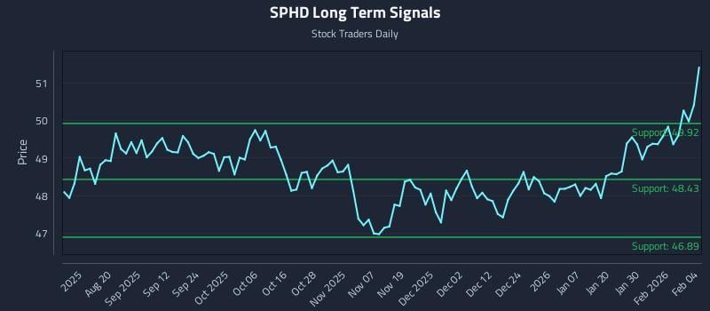 SPHD Long Term Analysis for February 5 2026