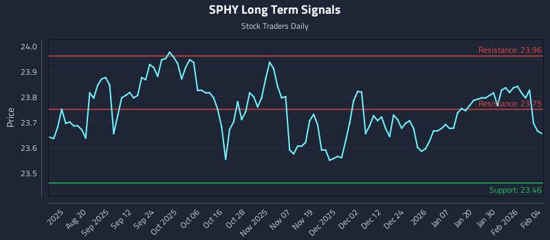 SPHY Long Term Analysis for February 5 2026