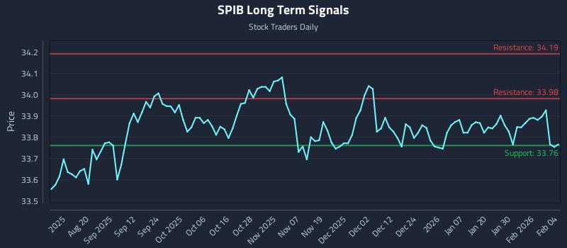 SPIB Long Term Analysis for February 5 2026