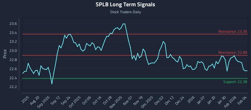 SPLB Long Term Analysis for February 5 2026