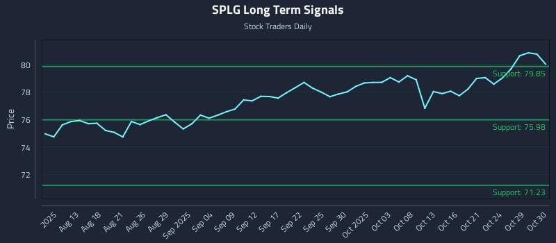 SPLG Long Term Analysis for February 5 2026 SPLG Long Term Analysis for February 5 2026